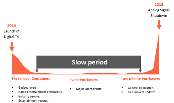 Digital TV consumer buying pattern