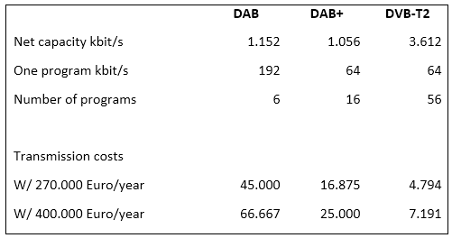 DVB-T2 versus DAB+ on a T-DAB frequency. By Kenneth Wenzel, Open Channel