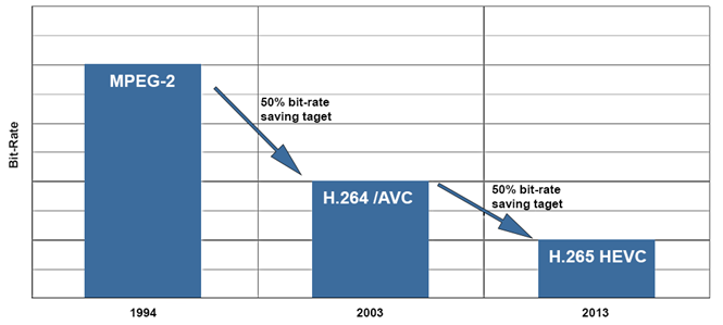 H.265 HEVC compared to MPEG-2 and H.264/AVC