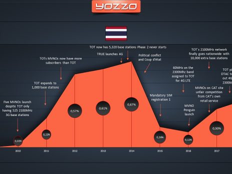Thailands MVNO Market 2018 History