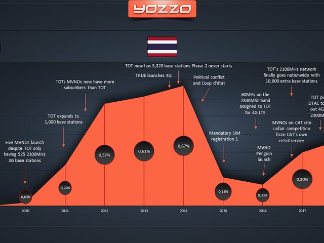 Thailands MVNO Market 2018 History