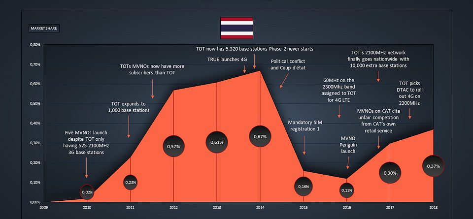 Thailands MVNO Market 2018 History