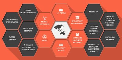 MVNO growth in APAC