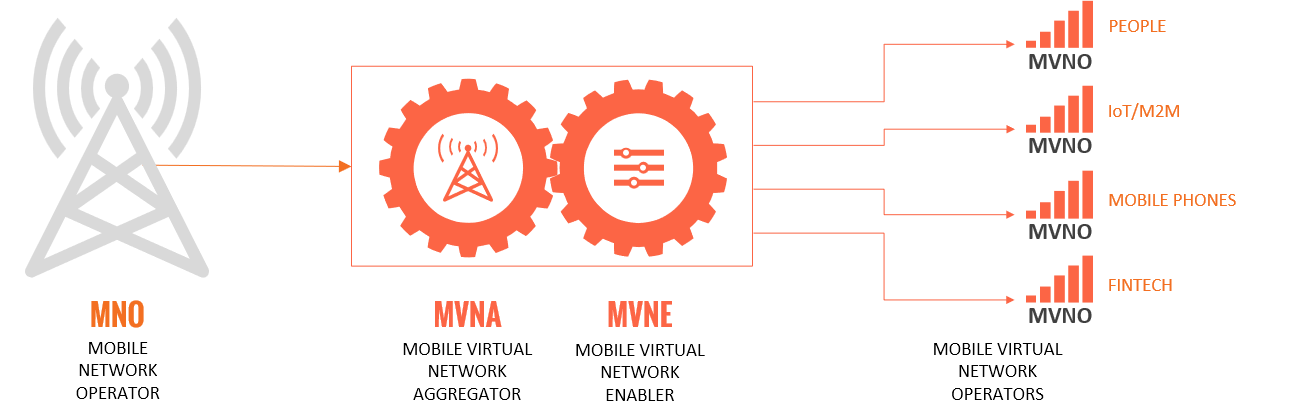 What is MVNA MVNE MVNO