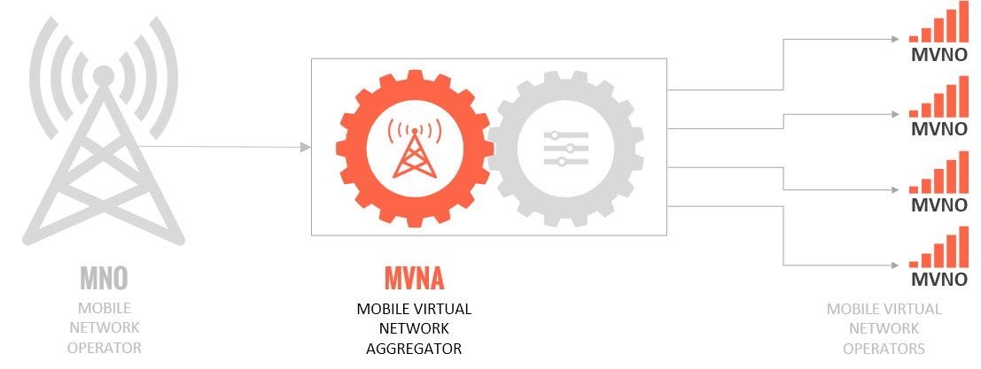 What is a MVNA Mobile Virtual Network Aggregator
