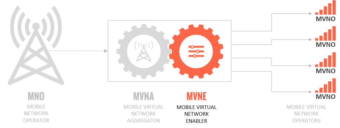 What is a MVNE Mobile Virtual Network Enabler