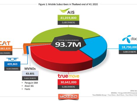Mobile operators and MVNO subscriber status in Thailand H1 2020