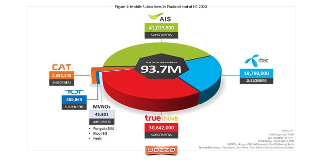 Mobile operators and MVNO subscriber status in Thailand H1 2020