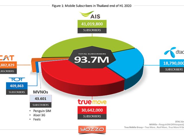 Mobile operators and MVNO subscriber status in Thailand H1 2020