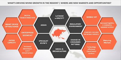 Trends in Asia Pacific’s MVNO market
