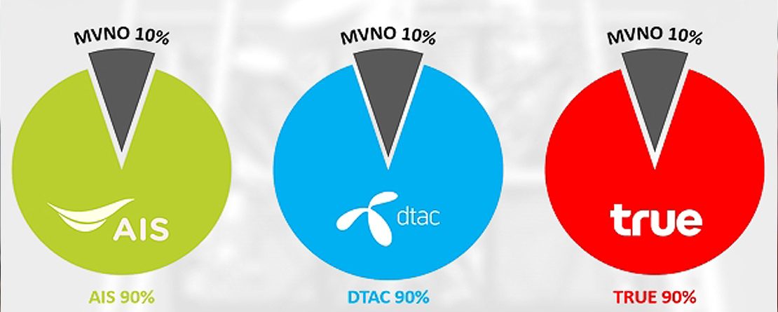 Unused MVNO network capacity in Thailand