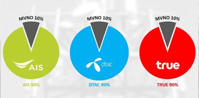 Unused MVNO network capacity in Thailand
