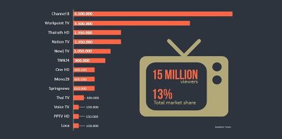 Digital TV is gaining traction in Thailand
