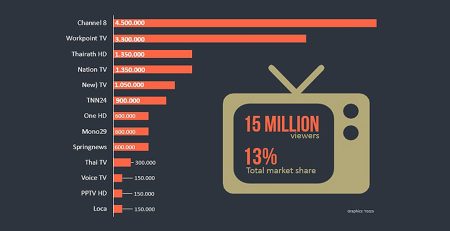 Digital TV is gaining traction in Thailand