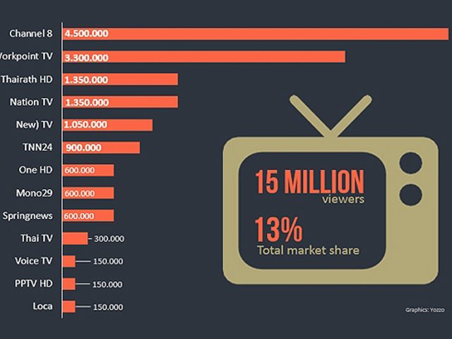 Digital TV is gaining traction in Thailand