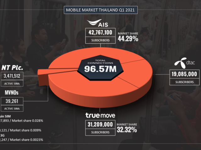 Thailand's Mobile Market Q1 2021