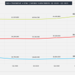 Yozzo AIS TrueMove DTAC Mobile Subscribers Q12020 – Q12021
