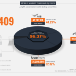 Yozzo Thailand's Mobile Market Herfindahl Hirschman Index (HHI) Q12021