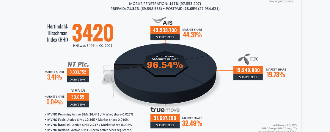 Thailand's Mobile Market Q2 2021
