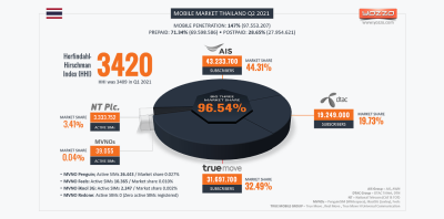 Thailand's Mobile Market Q2 2021