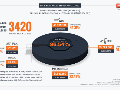 Thailand's Mobile Market Q2 2021