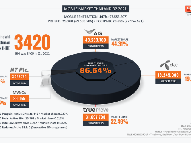 Thailand's Mobile Market Q2 2021