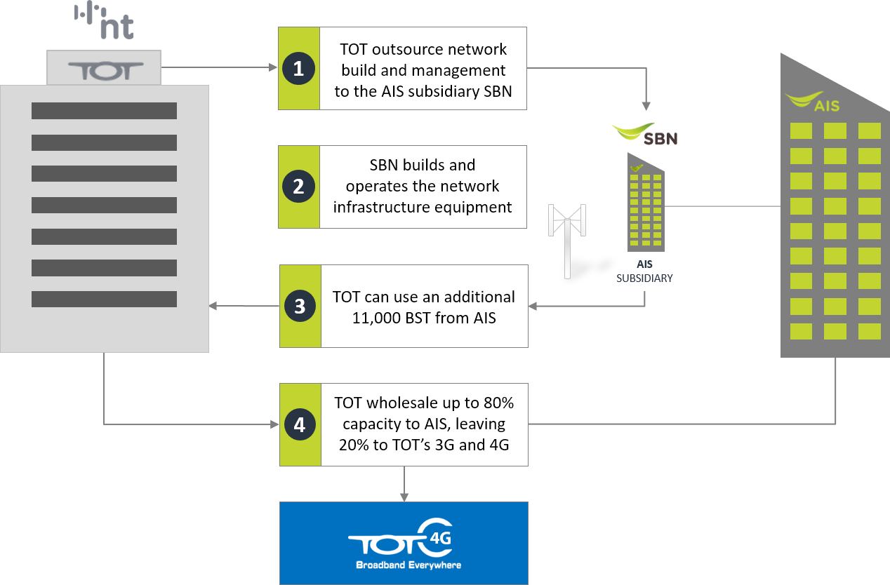AWN AIS and National Telecom TOT 2100 MHz MVNO setup AWN AIS and National Telecom TOT 2100 MHz MVNO setup
