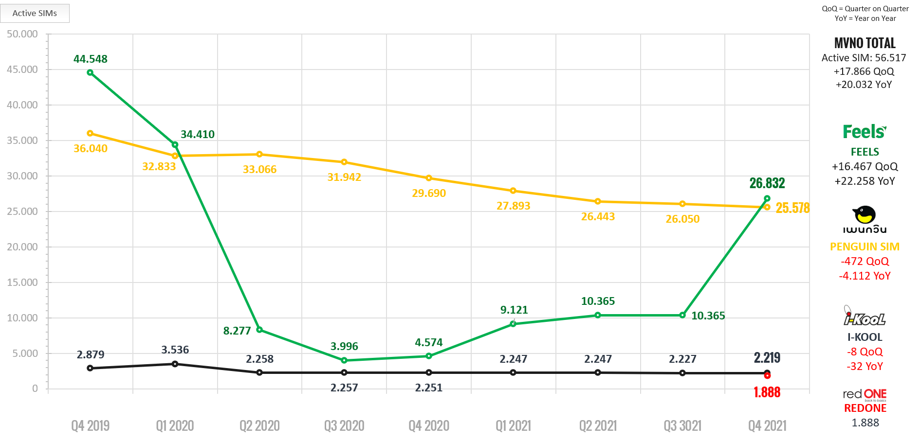 Active-SIMs-from-the-Thai-MVNOs-PenguinSIM-Feels-iKool-Redone-Q42019-Q42021 Active SIMs from the Thai MVNOs PenguinSIM Feels iKool Redone Q42019 Q42021