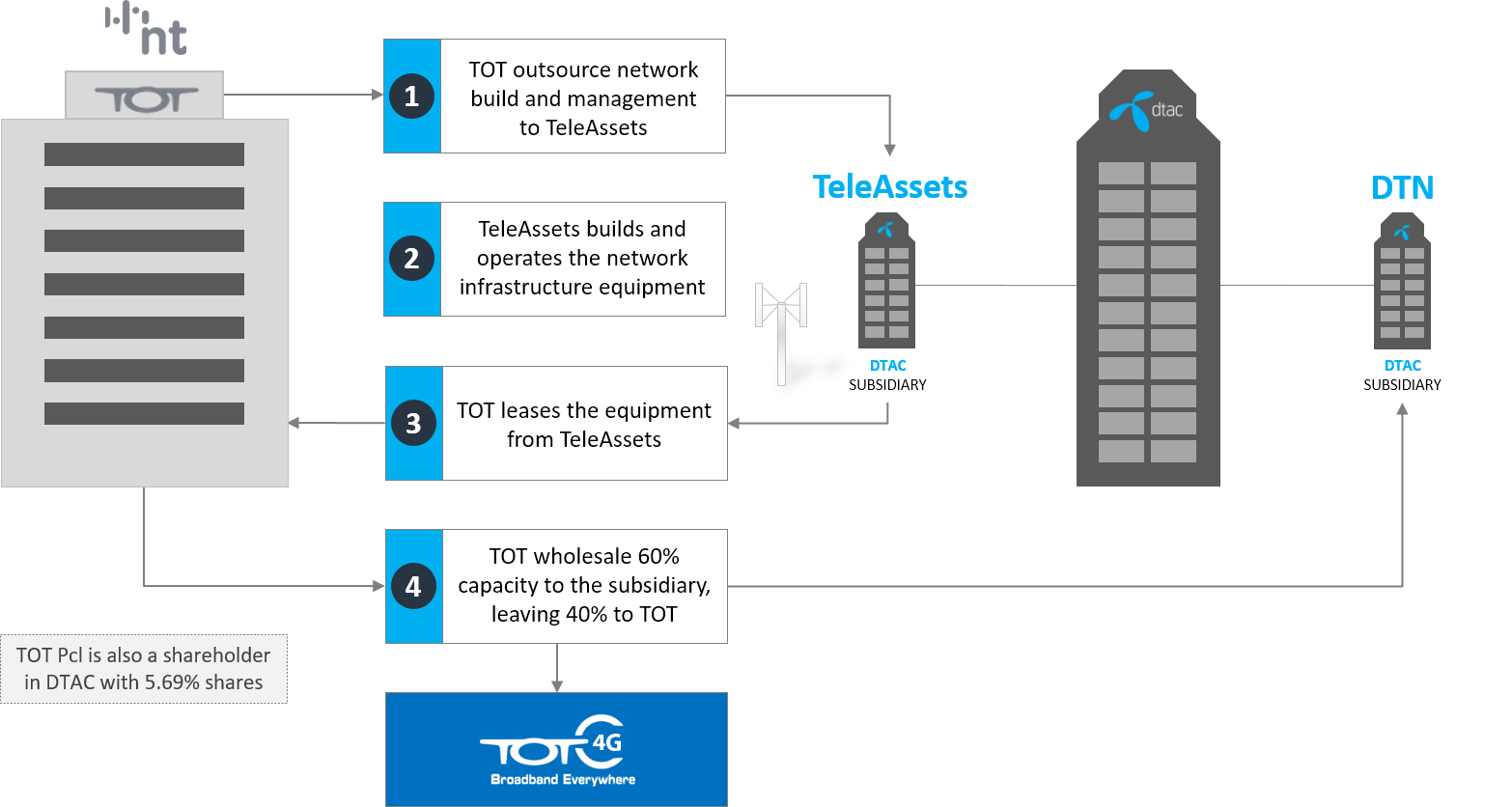 DTAC and National Telecom (TOT) 2300 MHz MVNO setup DTAC and National Telecom (TOT) 2300 MHz MVNO setup