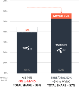 Example A TRUE DTAC MVNO coalition and the battle for market shares in Thailand Example A TRUE DTAC MVNO coalition and the battle for market shares in Thailand