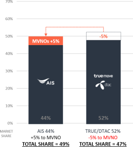 Example B AIS MVNO coalition and the battle for market shares in Thailand Example B AIS MVNO coalition and the battle for market shares in Thailand