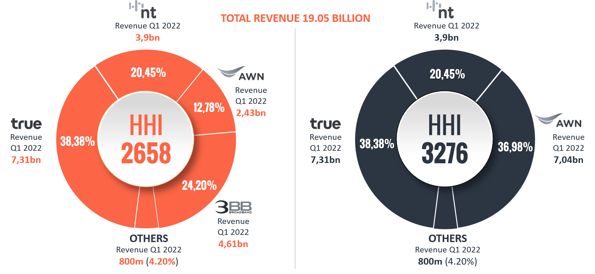 Fixed broadband internet revenue market share Thailand - Pre and post AIS acquisition of Triple T and 3BB Fixed broadband internet revenue market share Thailand - Pre and post AIS acquisition of Triple T and 3BB