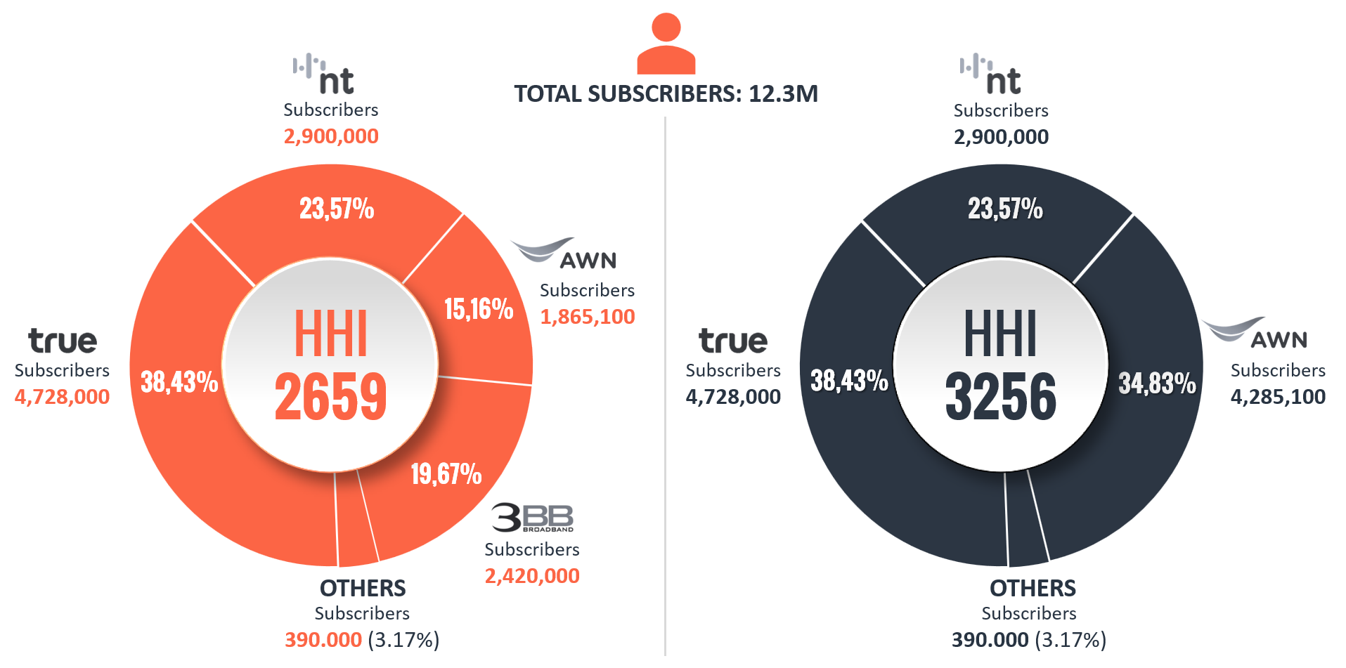 Fixed broadband internet subscribers market share Thailand - Pre and post AIS acquisition of Triple T and 3BB Fixed broadband internet subscribers market share Thailand - Pre and post AIS acquisition of Triple T and 3BB
