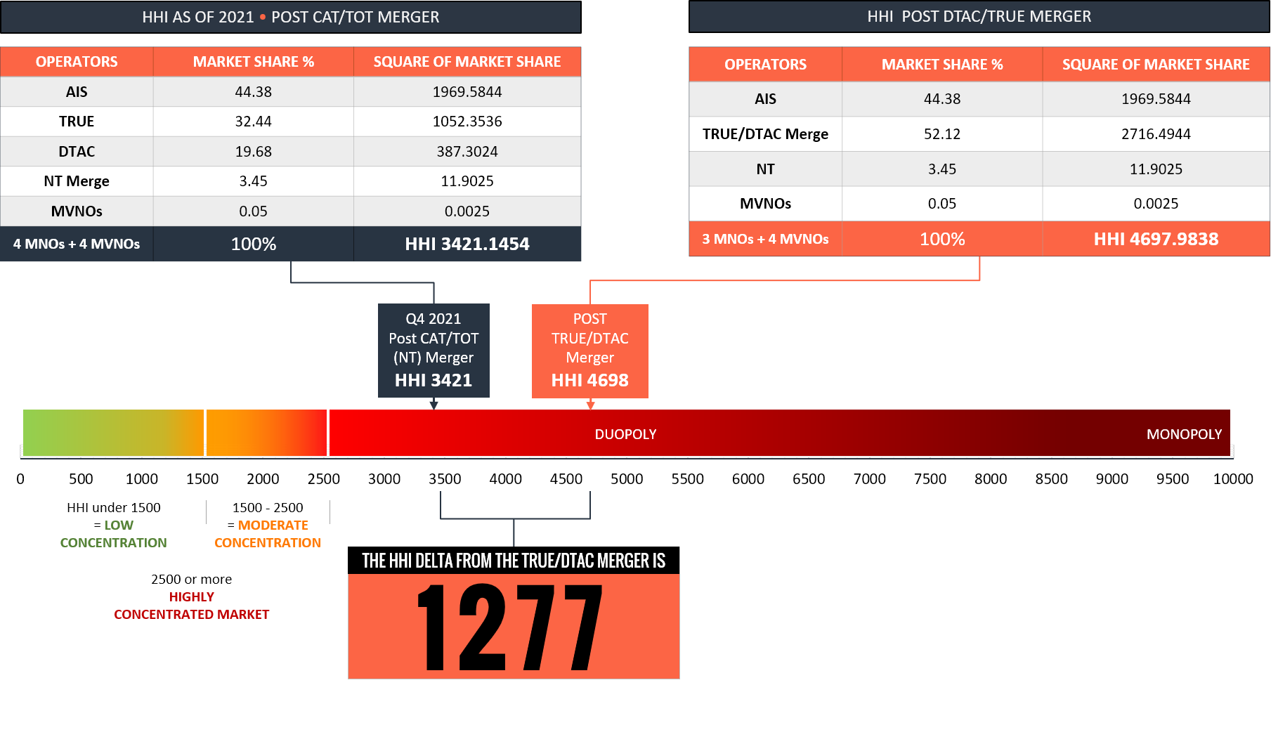 Herfindahl-Hirschman-Index-HHI-calculation-deltas-from-Q42021-to-post-a-TRUE-DTAC-merger HHI calculation and delta from Q4 2021 to post a TRUE-DTAC merger