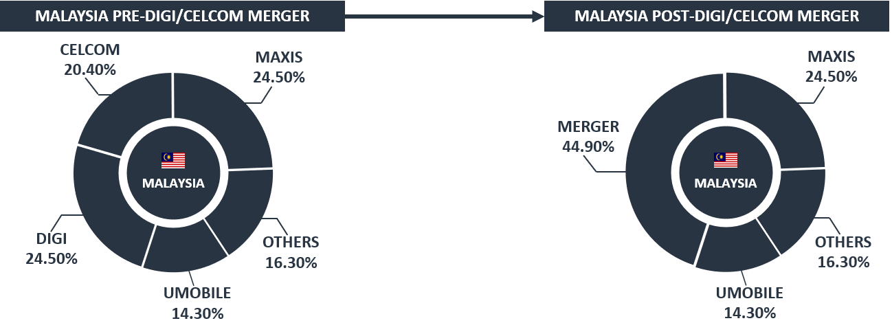 Malaysia Pre and Post Digi Celcom Merger Malaysia’s mobile market pre and post Digi/Celcom merger