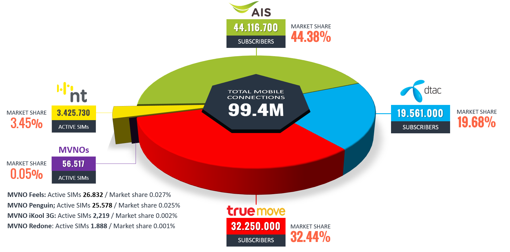 Mobile-subscribers-connections-market-share-in-Thailand-EOY2021 ส่วนแบ่งการตลาด ค่ายมือถือ