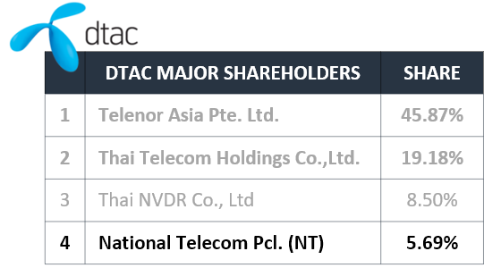 National Telecom Pcl NT is a shareholder in DTAC National Telecom Pcl NT is a shareholder in DTAC