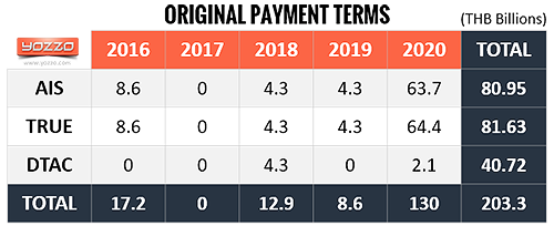 Original-Spectrum-Payment-Terms Original Telecom Spectrum Payment Terms Thailand