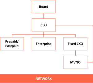 Celcom Digi Structure of MVNO Business Unit Celcom Digi merger MVNO Business Unit Separation Structure