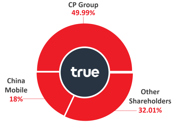 TRUE Corporation Pcl., Top shareholders according to TRUE March 2022 TRUE Corporation Pcl., Top shareholders according to TRUE March 2022