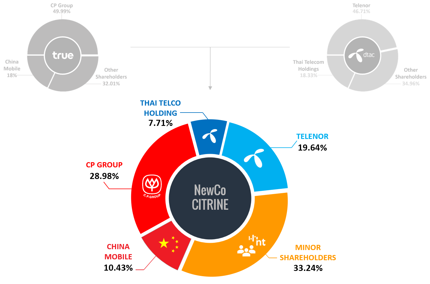 TRUE DTAC Merged Company Citrine Shareholders percentage Telenor China Mobile TRUE Thai Telco Holdings TRUE DTAC Merged Company Citrine Shareholders percentage Telenor China Mobile TRUE Thai Telco Holdings