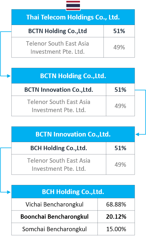 DTAC shareholders Thai Telecom Holdings BCTN Holding BCTN Innovation BCH Holding DTAC shareholders Thai Telecom Holdings BCTN Holding BCTN Innovation BCH Holding