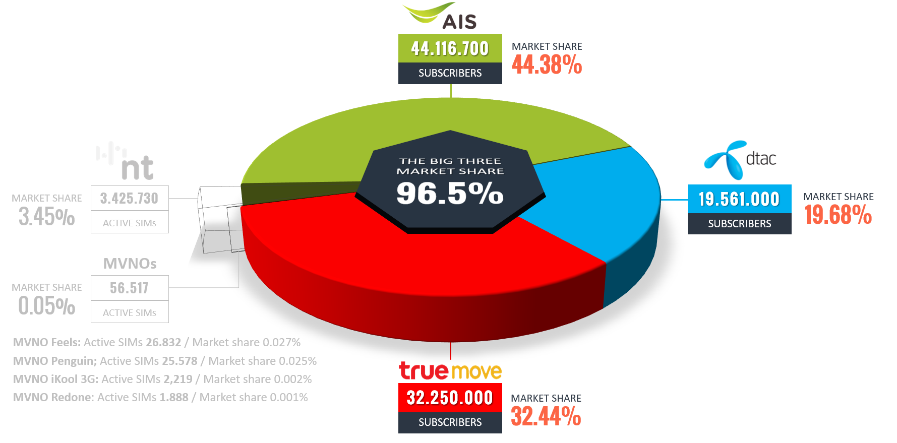 Thailands-Big-Three-AIS-TrueMove-DTAC-market-share-EOY2021 ส่วนแบ่งการตลาด เอไอเอส ดีแทค ทรู 2564