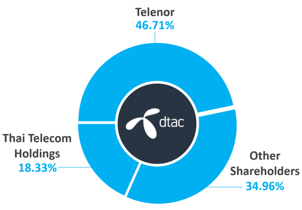 Total Access Communication DTAC Top shareholders as of March 2022 Total Access Communication DTAC Top shareholders as of March 2022
