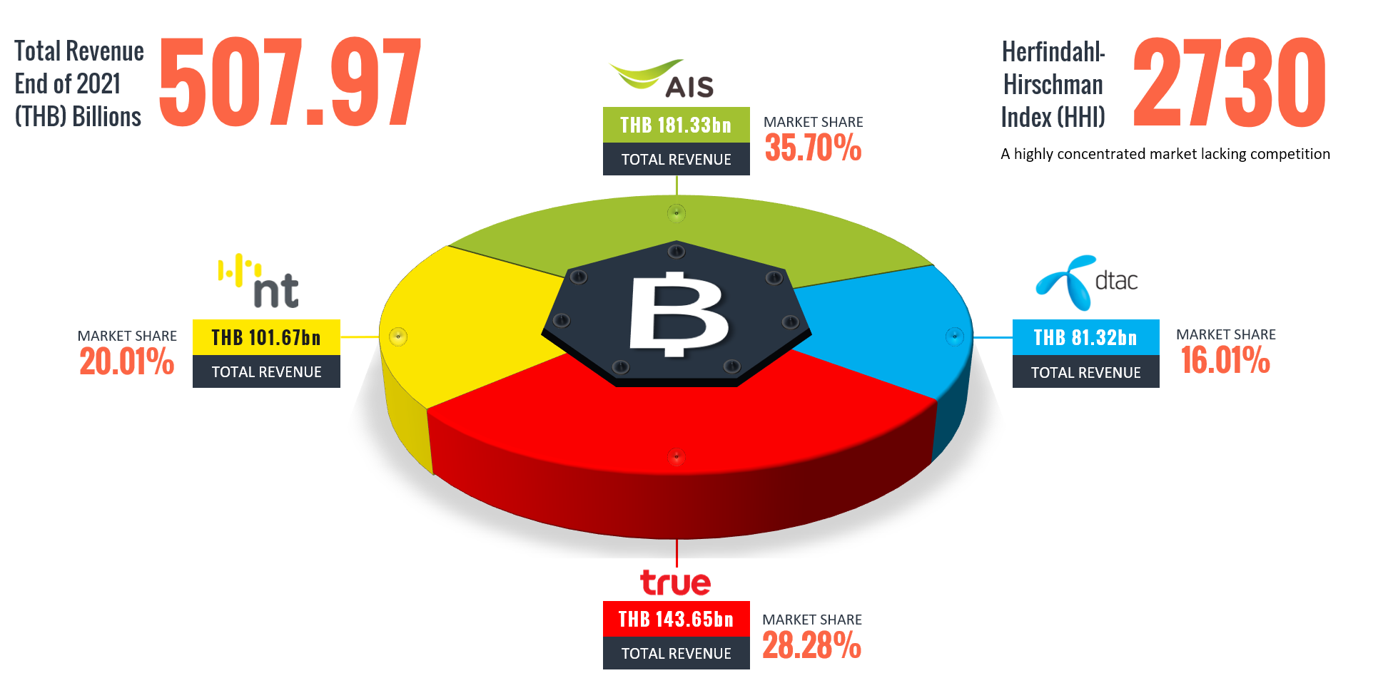 Total Revenue Market Share End of Year 2021 Total Revenue Market Share End of Year 2021