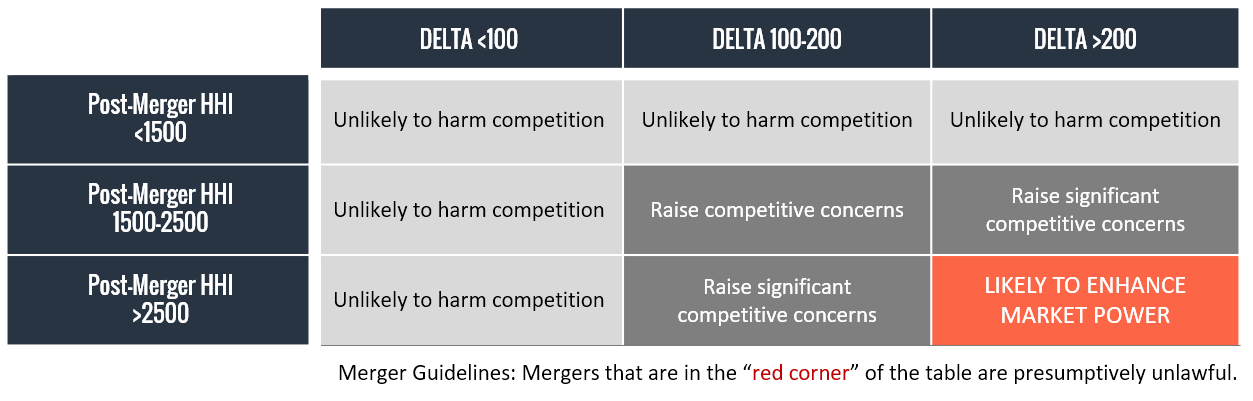 US-Department-of-Justice-Federal-Trade-Commission-Horizontal-Merger-Guidelines-HHI-Delta U.S. Department of Justice and the Federal Trade Commission - Horizontal Merger Guidelines HHI Delta