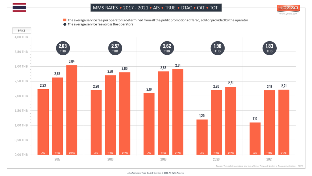 MMS retail prices Thailand 2017 - 2021 (AIS, TRUE, DTAC) MMS retail prices Thailand 2017 - 2021 (AIS, TRUE, DTAC)