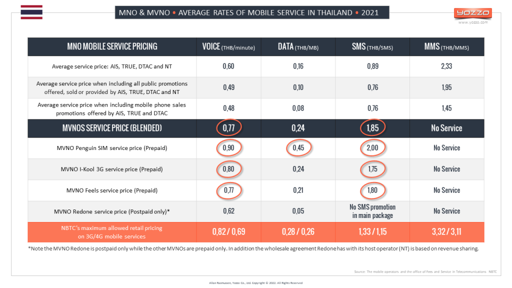 MNO vs MVNO - Average retail rates of mobile services in Thailand 2021 MNO vs MVNO - Average retail rates of mobile services in Thailand 2021