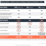 MNO vs MVNO - Average retail rates of mobile services in Thailand 2021 MNO vs MVNO - Average retail rates of mobile services in Thailand 2021