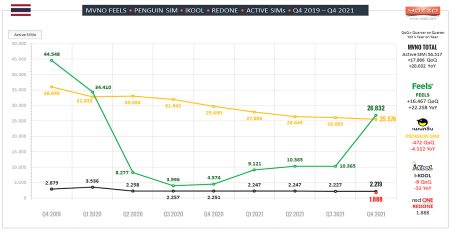 MVNO Feels, Penguin SIM, iKool, Redone, Active SIMs Thailand End of Year 2021